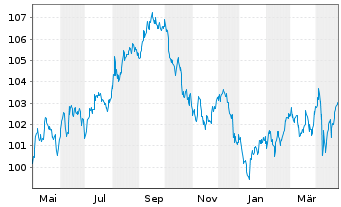 Chart Lockheed Martin Corp. DL-Notes 2022(22/33) - 1 Year