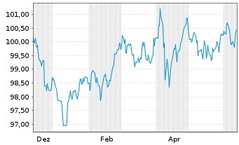 Chart Lockheed Martin Corp. DL-Notes 2024(24/31) - 1 Year