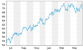 Chart Loew's Corp. - 1 Year