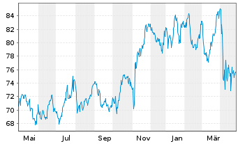 Chart Loew's Corp. - 1 an