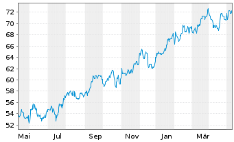 Chart Loew's Corp. - 1 an