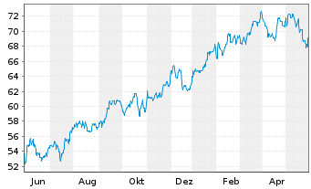 Chart Loew's Corp. - 1 Year