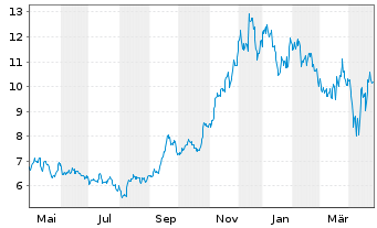 Chart Loma Negra Comp.Ind. Argentina ADRs - 1 Year