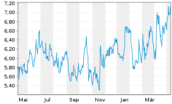 Chart Loma Negra Comp.Ind. Argentina ADRs - 1 Year