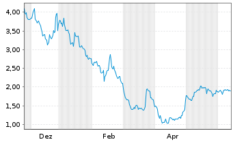 Chart Lotus Technology Inc. - 1 an