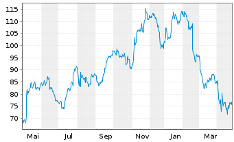 Chart Louisiana Pacific Corp. - 1 an