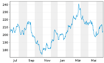 Chart Lowe's Companies Inc. - 1 Year