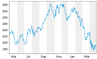 Chart Lowe's Companies Inc. - 1 Year