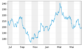 Chart Lowe's Companies Inc. - 1 an