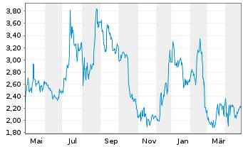 Chart Lucid Group Inc.Cl.A - 1 an