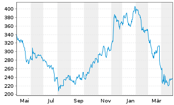 Chart Lululemon Athletica Inc. - 1 Year