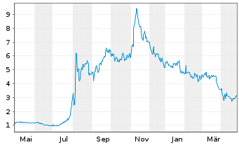 Chart Lumen Technologies Inc. - 1 an