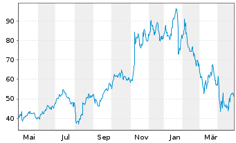 Chart Lumentum Holdings Inc. - 1 Year