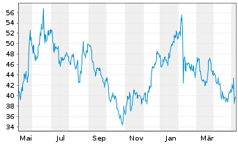 Chart Lumentum Holdings Inc. - 1 an