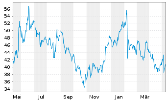 Chart Lumentum Holdings Inc. - 1 an