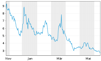 Chart Luminar Technologies Inc. - 1 Jahr