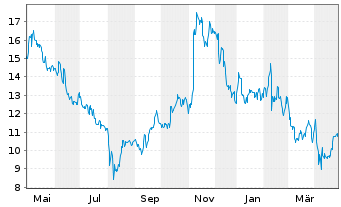 Chart Lyft Inc. Cl.A - 1 an