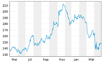 Chart M and T Bank Corp. - 1 an