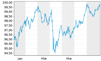 Chart M&T Bank Corp. DL-FLR Notes 2024(24/36) - 1 Jahr