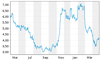 Chart MBIA Inc. - 1 an