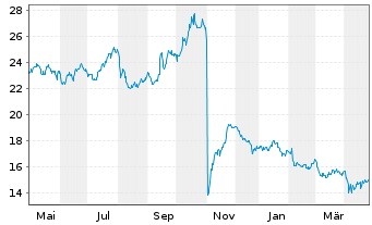 Chart MDU Resources Group Inc. - 1 Year