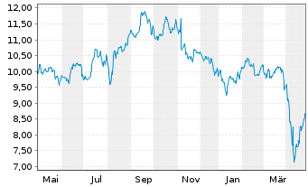 Chart MFA Financial Inc. - 1 Year