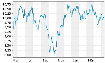 Chart MFA Financial Inc. - 1 an