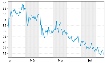 Chart MGE Energy Inc. - 1 Jahr