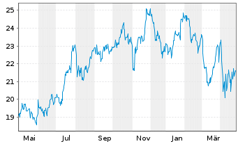 Chart MGIC Investment Corp. - 1 an