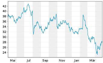 Chart MGM Resorts International - 1 an