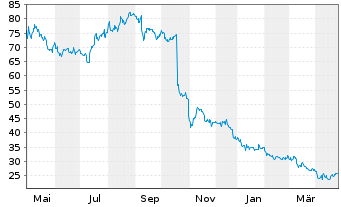 Chart MGP Ingredients Inc. (New) - 1 Year