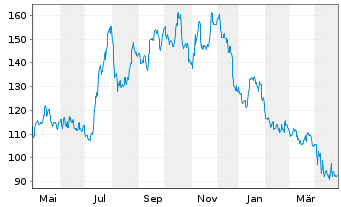 Chart M/I Homes Inc. - 1 Year