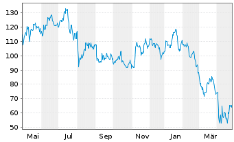 Chart MKS Instruments Inc. - 1 an