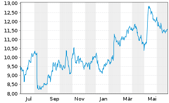 Chart MRC Global Inc. - 1 Year