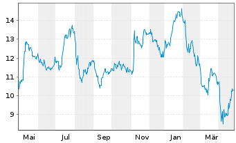 Chart MRC Global Inc. - 1 an