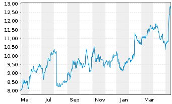 Chart MRC Global Inc. - 1 Jahr