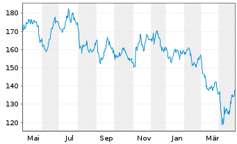 Chart MSA Safety Inc. - 1 an