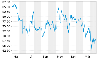 Chart MSC Industrial Direct Co. Inc. - 1 Year