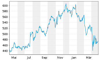 Chart MSCI Inc. Shares A - 1 an