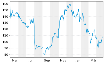 Chart MYR Group Inc. (Del.) - 1 an