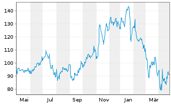 Chart MACOM Technology Sol.Hldg.Inc. - 1 Year