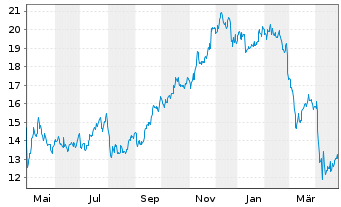 Chart Macerich Co., The - 1 Year