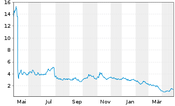 Chart MacroGenics Inc. - 1 an