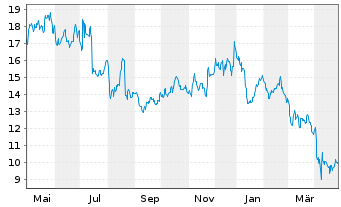 Chart Macy's Inc. - 1 an