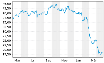 Chart Steven Madden Ltd. - 1 Year