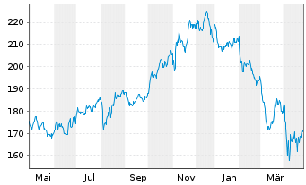 Chart Madison Square Garden Sports - 1 Jahr