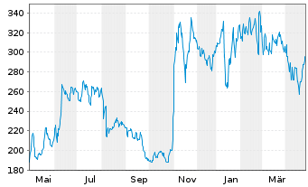 Chart Madrigal Pharmaceuticals Inc. - 1 Year