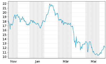 Chart Magnera Corp. - 1 an