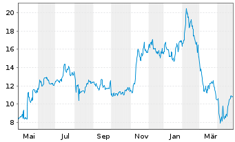 Chart Magnite Inc. - 1 Year