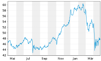 Chart Main Street Capital Corp. - 1 an